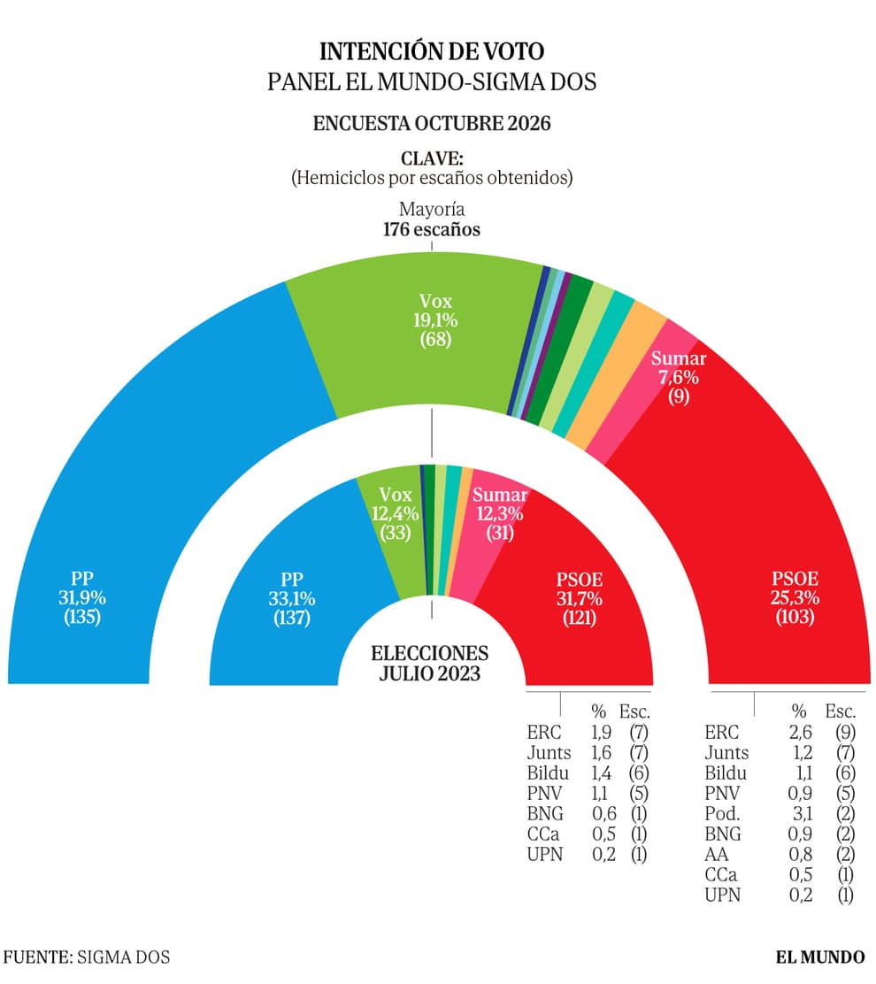 Proyecciones Electorales en España: Posicionamiento de PSOE, Sumar, Vox y PP Según Sondeo