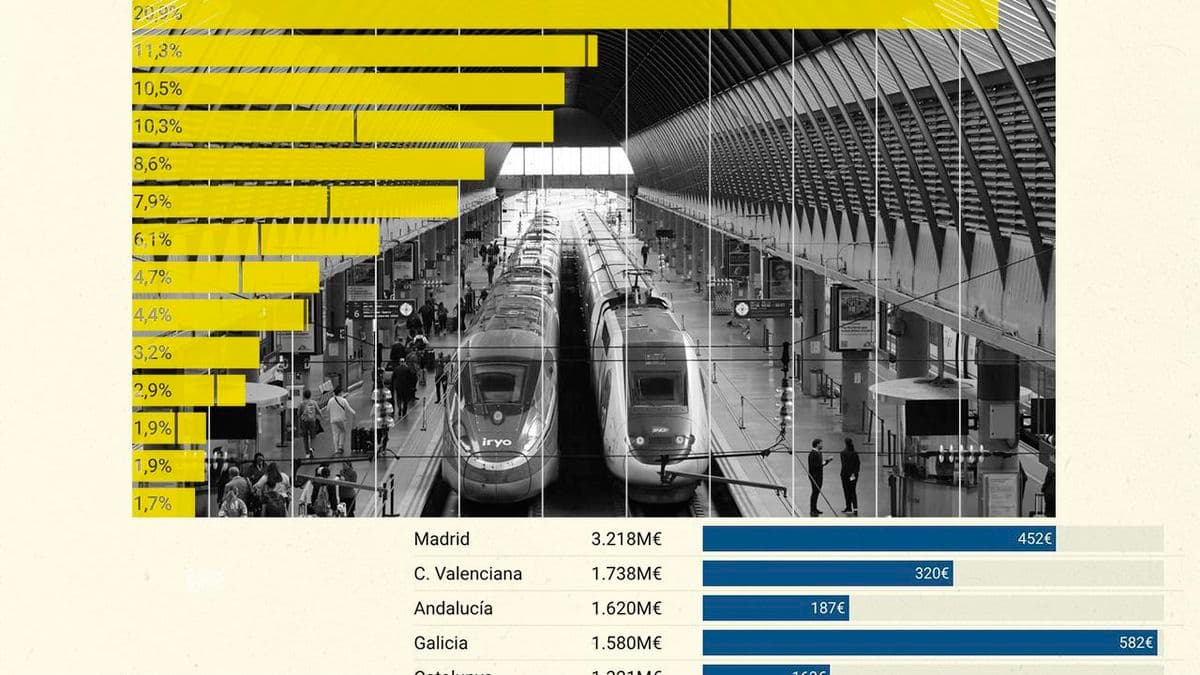 Análisis de la Inversión Estatal Distribuida por Comunidades Autónomas en 2025: Disparidades Regionales y Reacciones Políticas